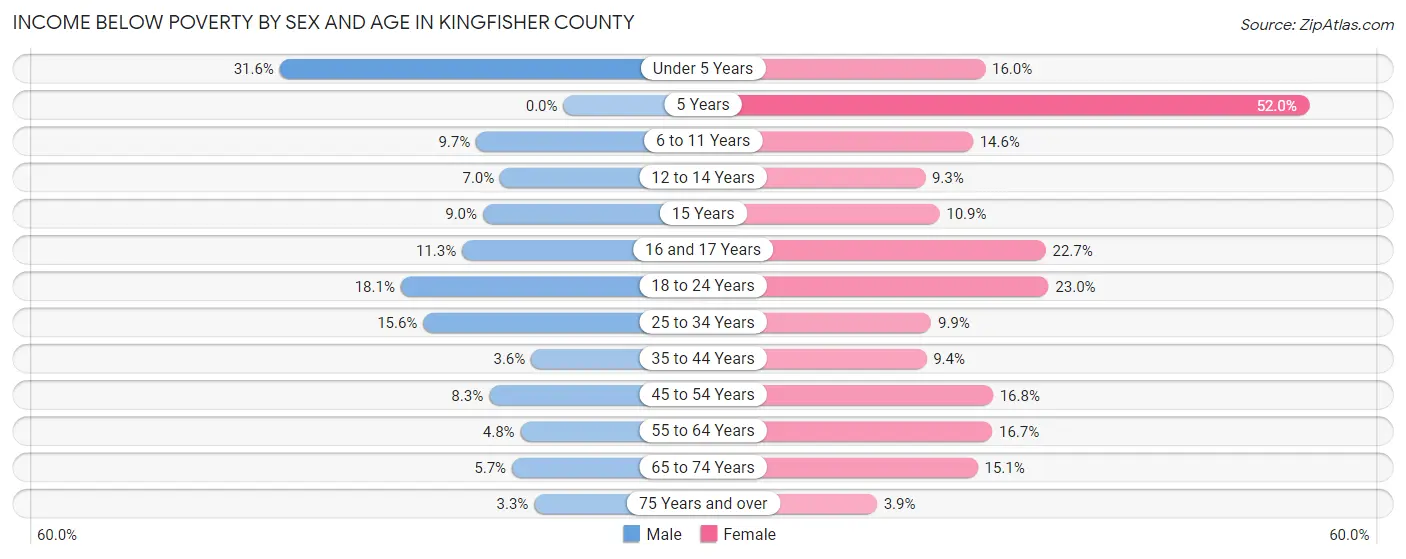 Income Below Poverty by Sex and Age in Kingfisher County