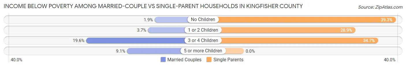 Income Below Poverty Among Married-Couple vs Single-Parent Households in Kingfisher County