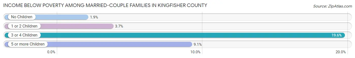 Income Below Poverty Among Married-Couple Families in Kingfisher County