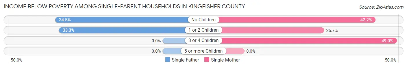Income Below Poverty Among Single-Parent Households in Kingfisher County