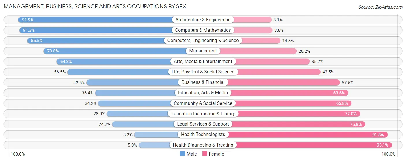Management, Business, Science and Arts Occupations by Sex in Kingfisher County