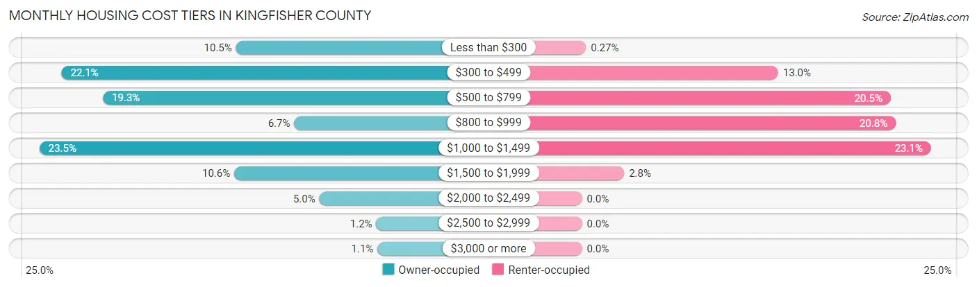 Monthly Housing Cost Tiers in Kingfisher County