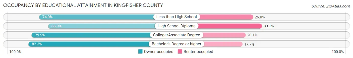 Occupancy by Educational Attainment in Kingfisher County
