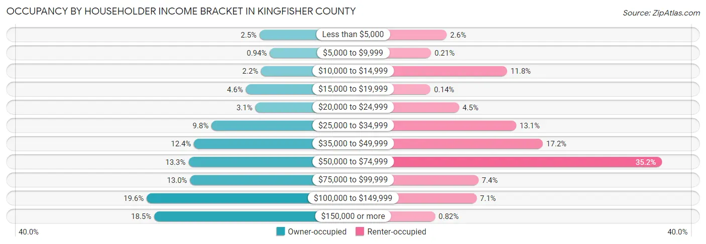 Occupancy by Householder Income Bracket in Kingfisher County