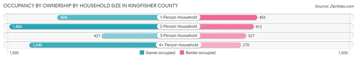 Occupancy by Ownership by Household Size in Kingfisher County