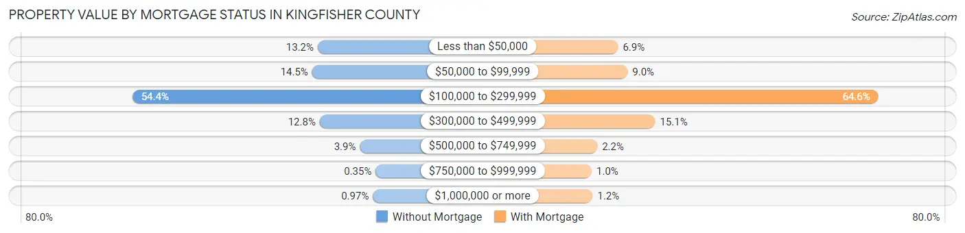 Property Value by Mortgage Status in Kingfisher County