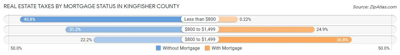 Real Estate Taxes by Mortgage Status in Kingfisher County