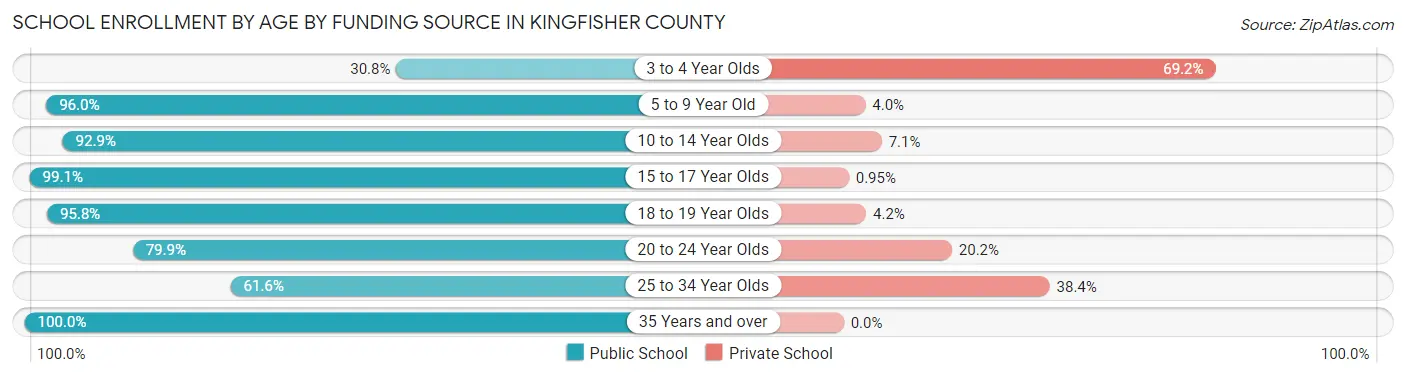School Enrollment by Age by Funding Source in Kingfisher County