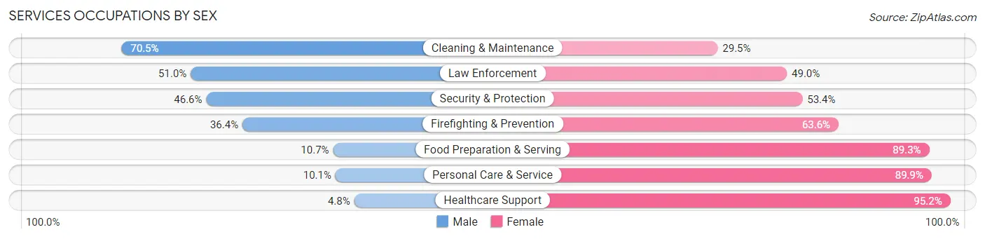 Services Occupations by Sex in Kingfisher County