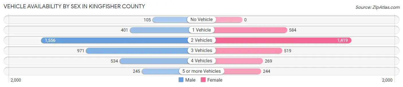 Vehicle Availability by Sex in Kingfisher County