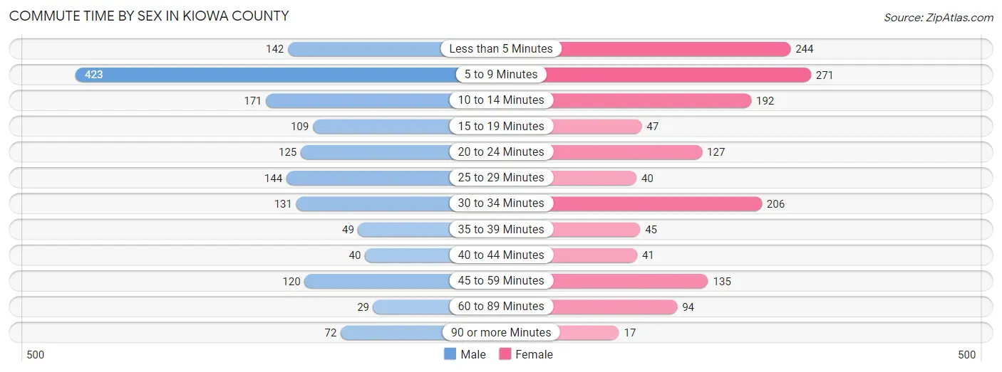 Commute Time by Sex in Kiowa County