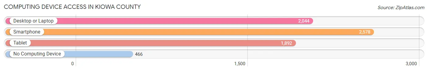 Computing Device Access in Kiowa County