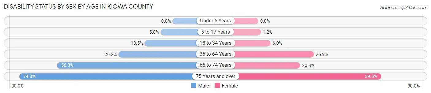 Disability Status by Sex by Age in Kiowa County