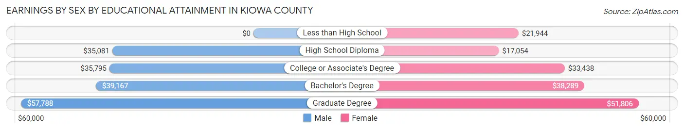 Earnings by Sex by Educational Attainment in Kiowa County