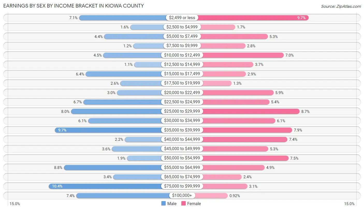 Earnings by Sex by Income Bracket in Kiowa County