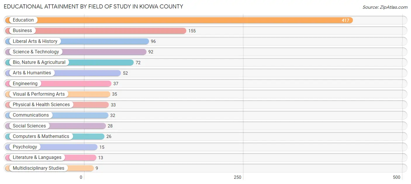 Educational Attainment by Field of Study in Kiowa County
