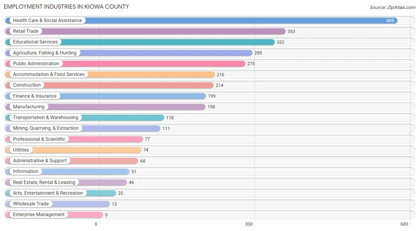 Employment Industries in Kiowa County