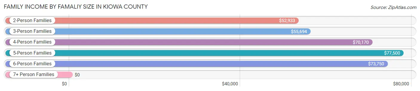 Family Income by Famaliy Size in Kiowa County