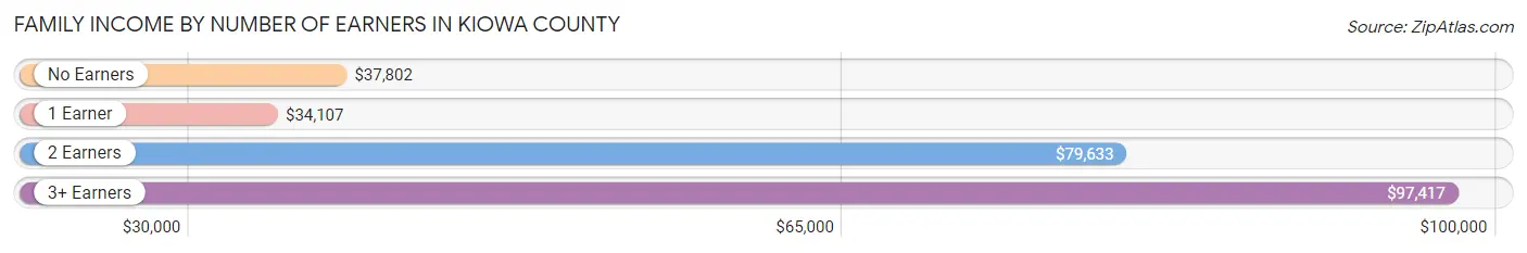 Family Income by Number of Earners in Kiowa County