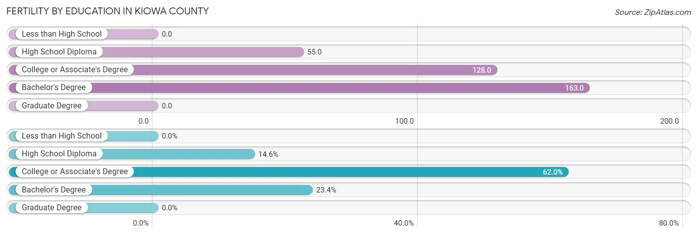 Female Fertility by Education Attainment in Kiowa County