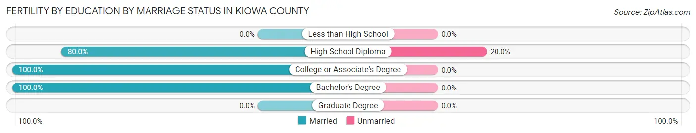 Female Fertility by Education by Marriage Status in Kiowa County