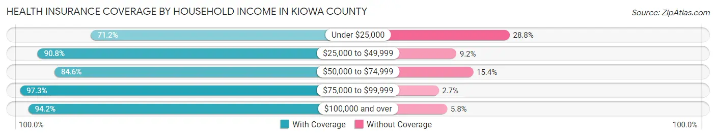 Health Insurance Coverage by Household Income in Kiowa County
