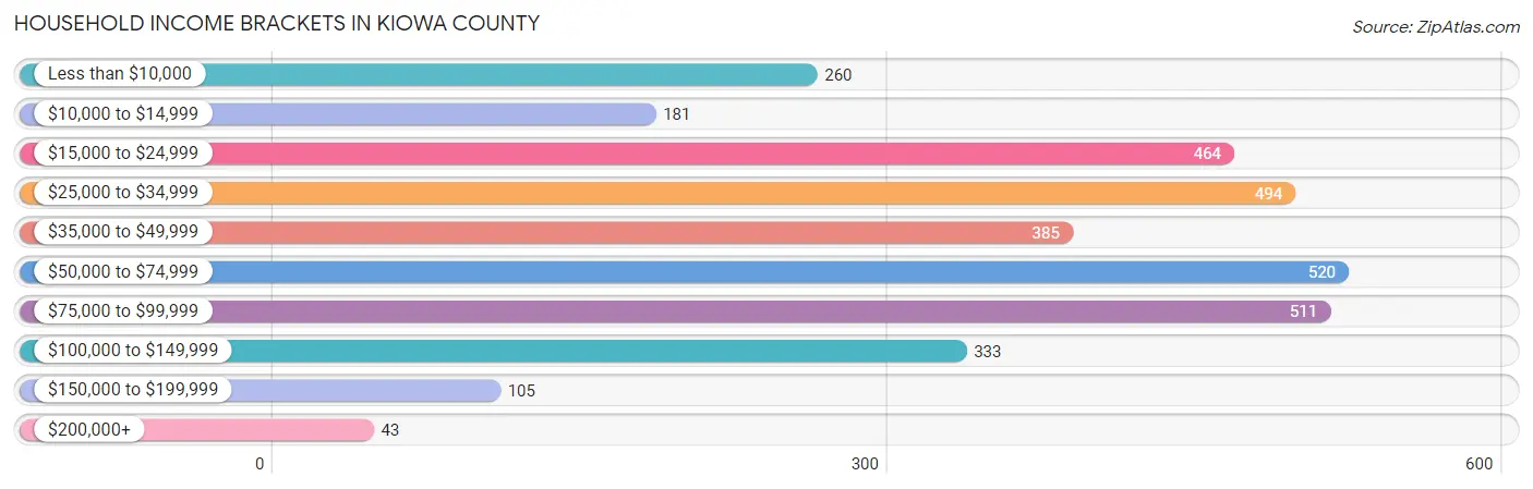 Household Income Brackets in Kiowa County