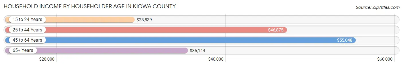 Household Income by Householder Age in Kiowa County