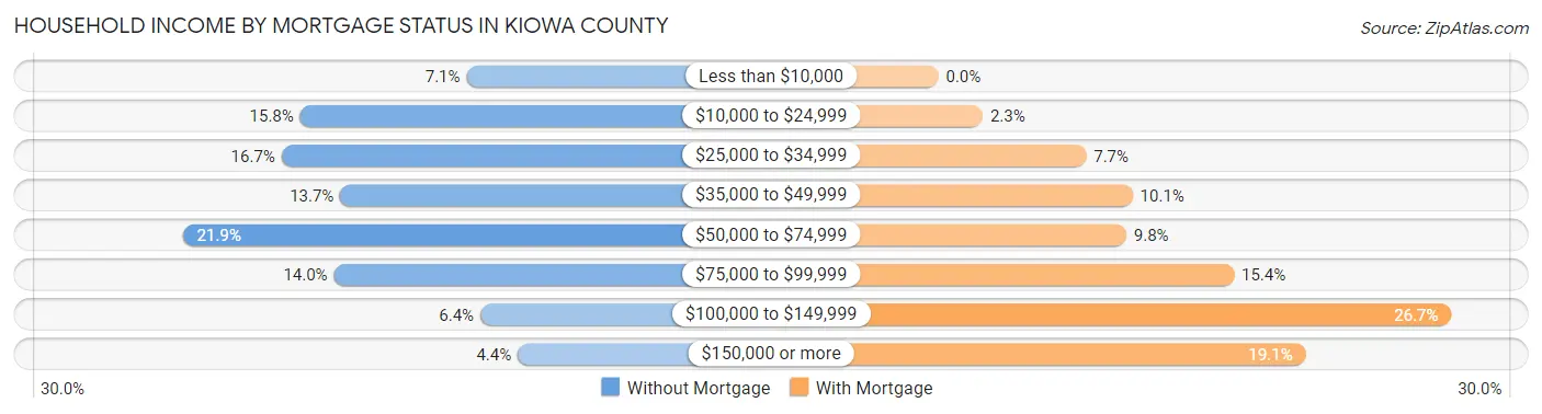 Household Income by Mortgage Status in Kiowa County