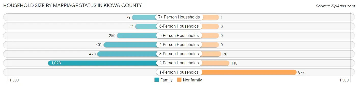 Household Size by Marriage Status in Kiowa County