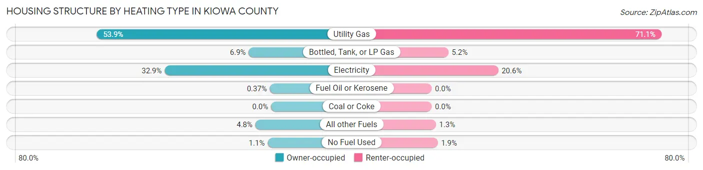 Housing Structure by Heating Type in Kiowa County