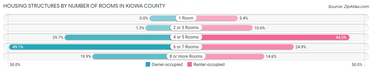 Housing Structures by Number of Rooms in Kiowa County