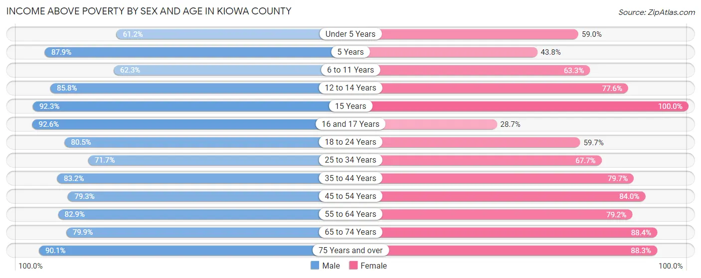 Income Above Poverty by Sex and Age in Kiowa County