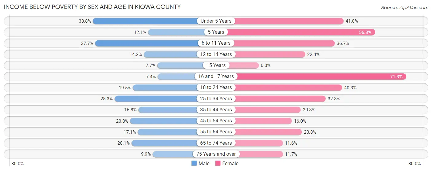 Income Below Poverty by Sex and Age in Kiowa County