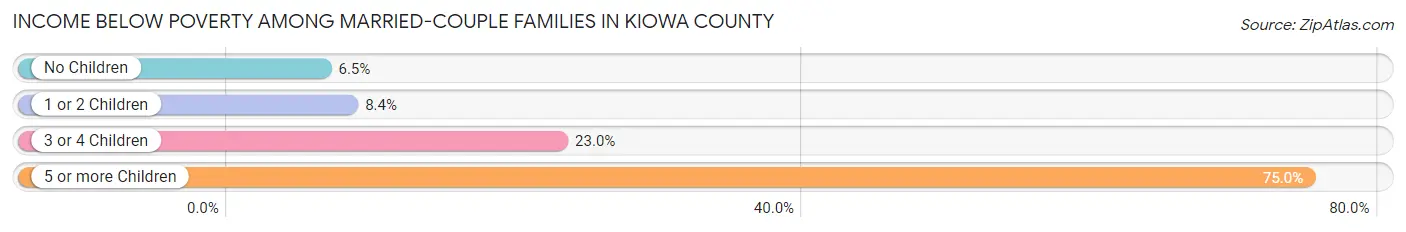 Income Below Poverty Among Married-Couple Families in Kiowa County
