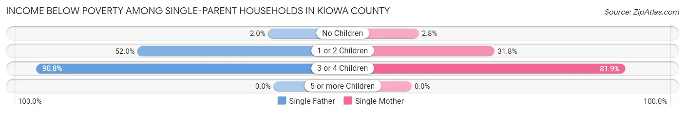 Income Below Poverty Among Single-Parent Households in Kiowa County
