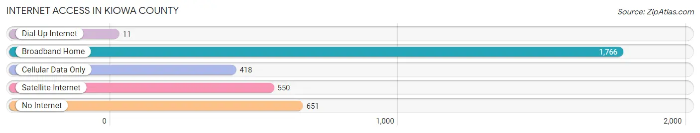 Internet Access in Kiowa County