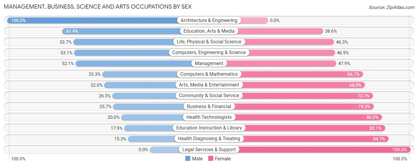 Management, Business, Science and Arts Occupations by Sex in Kiowa County