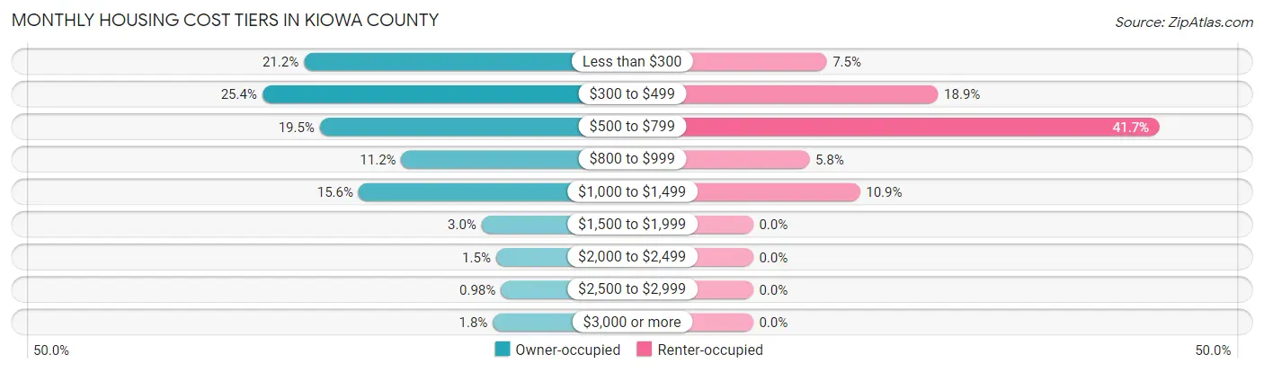 Monthly Housing Cost Tiers in Kiowa County