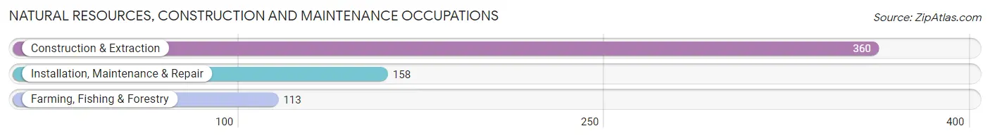 Natural Resources, Construction and Maintenance Occupations in Kiowa County