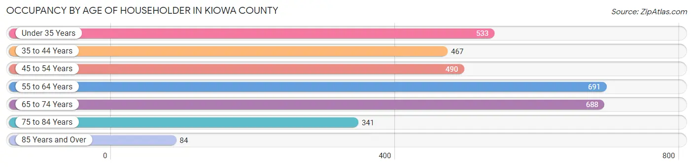 Occupancy by Age of Householder in Kiowa County