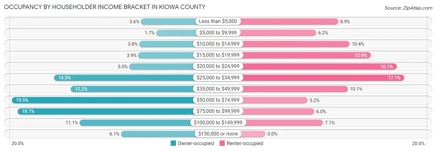 Occupancy by Householder Income Bracket in Kiowa County