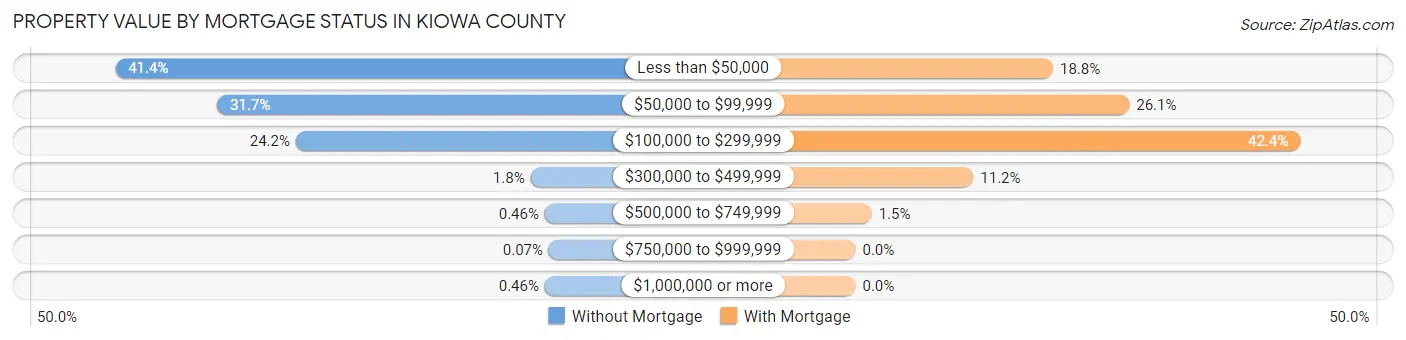 Property Value by Mortgage Status in Kiowa County