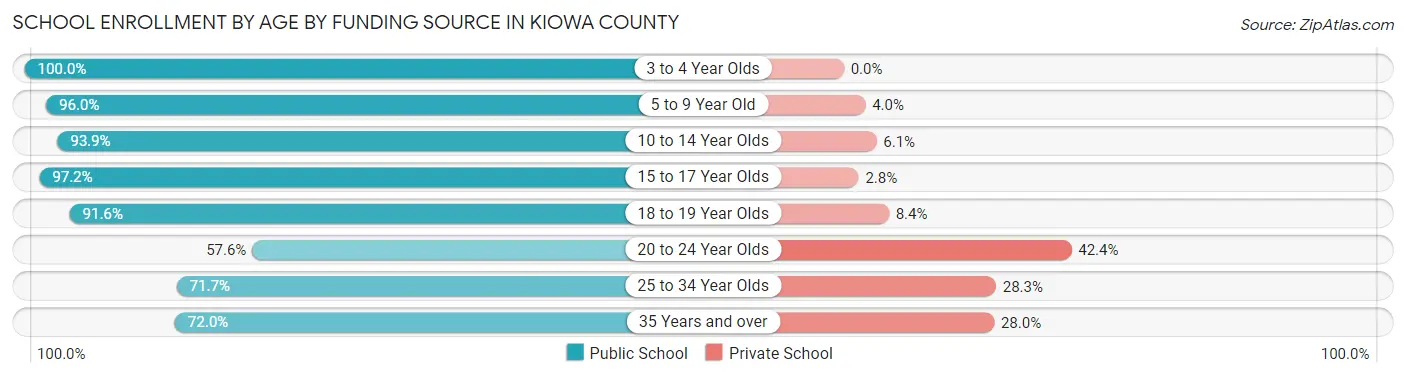 School Enrollment by Age by Funding Source in Kiowa County