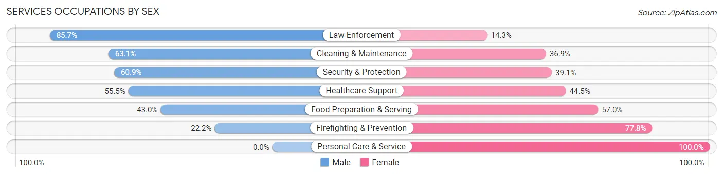 Services Occupations by Sex in Kiowa County