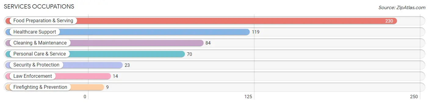 Services Occupations in Kiowa County