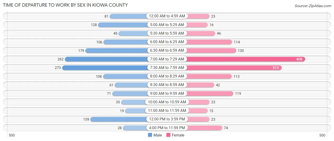 Time of Departure to Work by Sex in Kiowa County