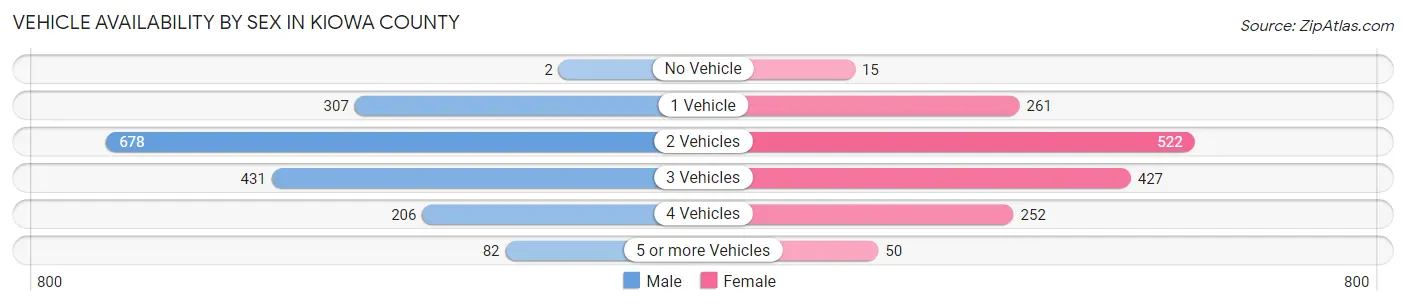 Vehicle Availability by Sex in Kiowa County