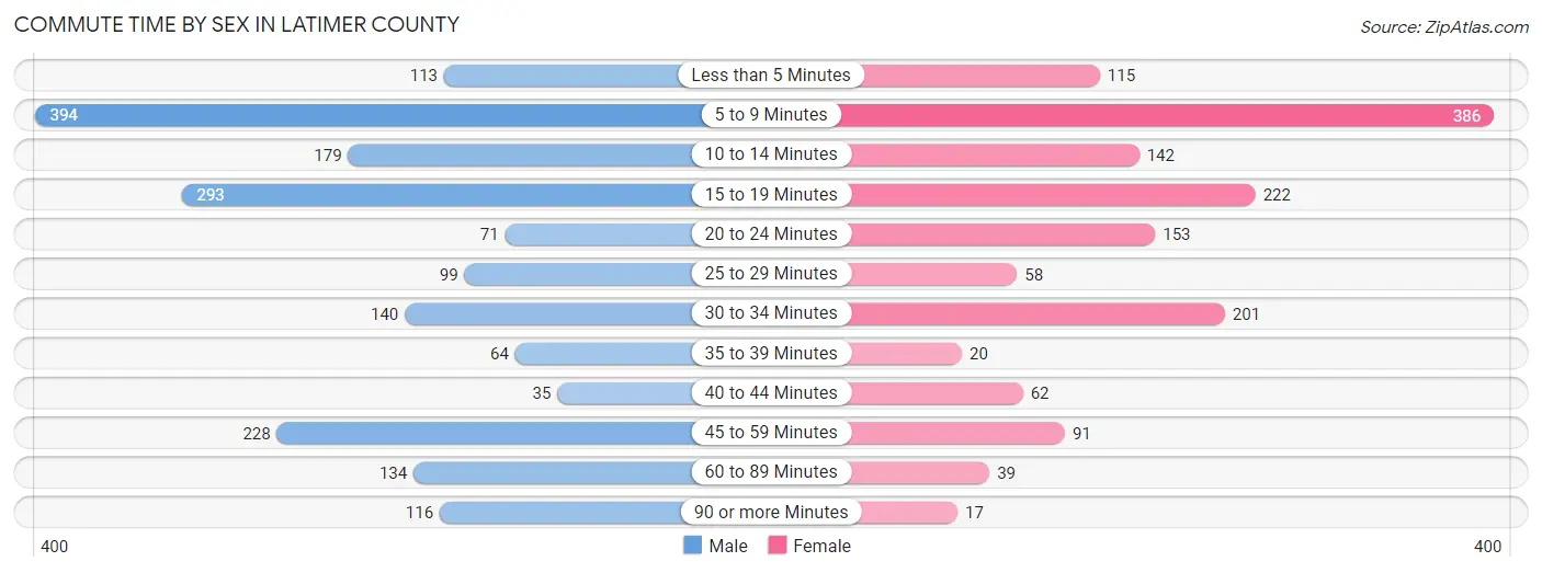 Commute Time by Sex in Latimer County