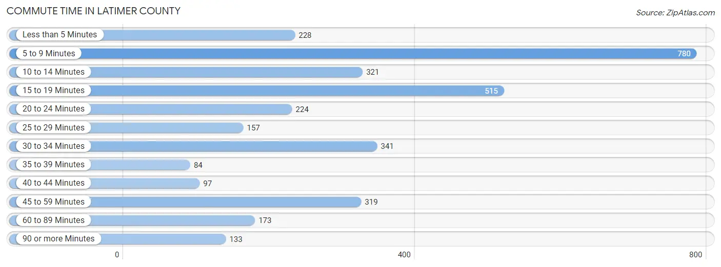 Commute Time in Latimer County